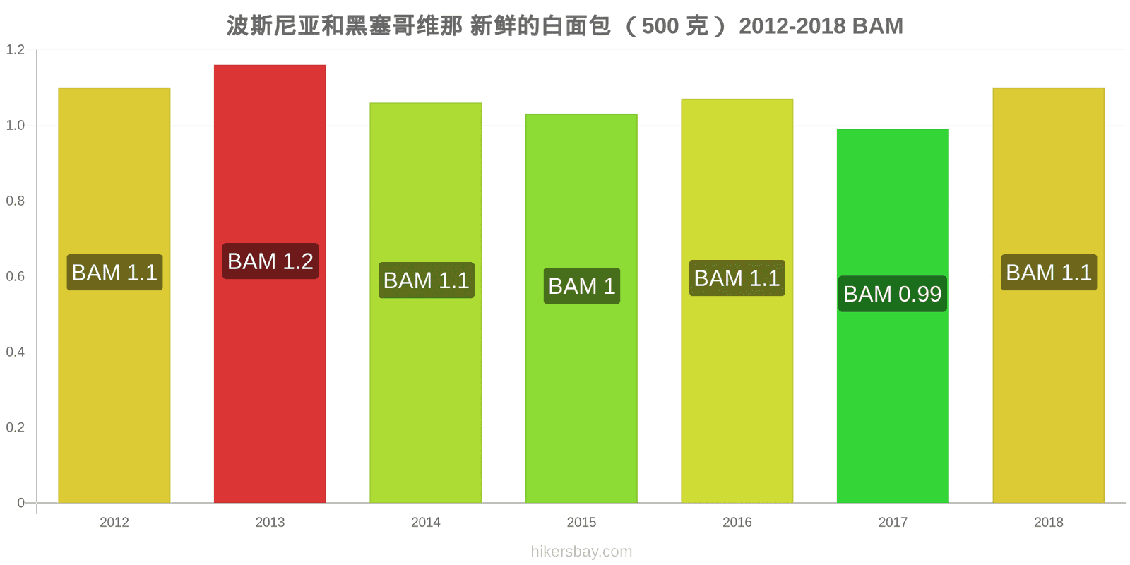 波斯尼亚和黑塞哥维那 价格变动 一个新鲜白面包(500克) hikersbay.com