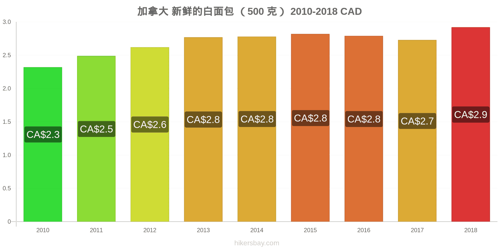 加拿大 价格变动 一个新鲜白面包(500克) hikersbay.com