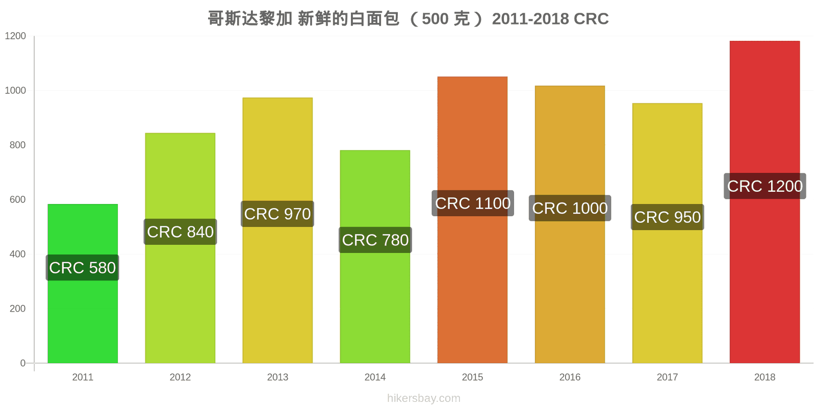 哥斯达黎加 价格变动 一个新鲜白面包(500克) hikersbay.com