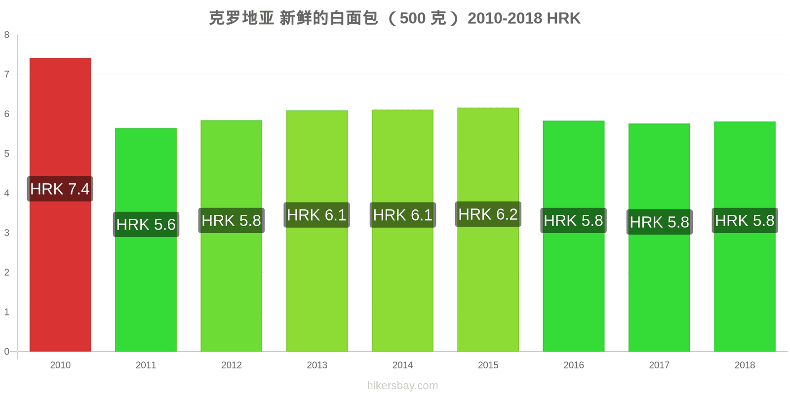 克罗地亚 价格变动 一个新鲜白面包(500克) hikersbay.com