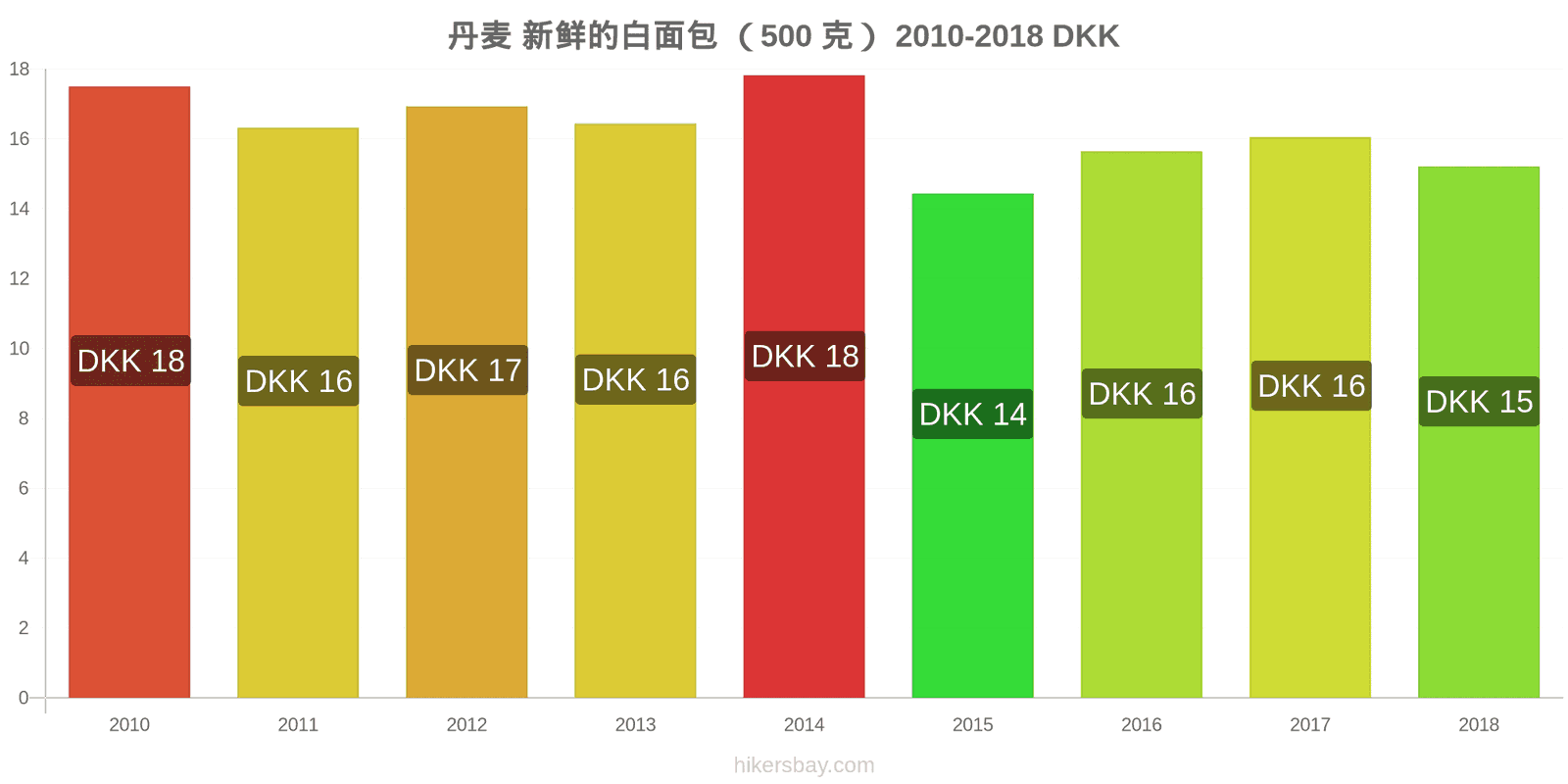 丹麦 价格变动 一个新鲜白面包(500克) hikersbay.com