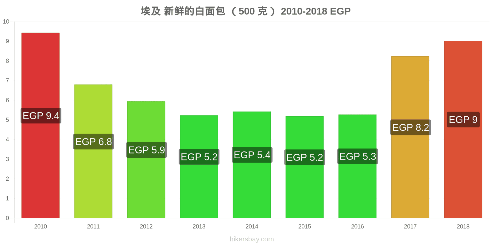 埃及 价格变动 一个新鲜白面包(500克) hikersbay.com