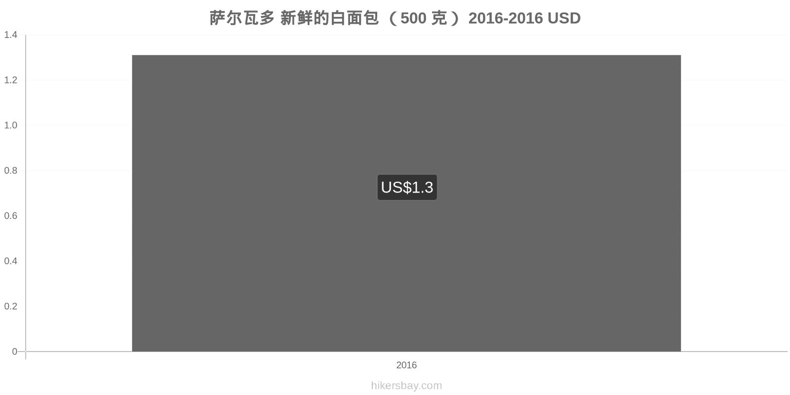 萨尔瓦多 价格变动 一个新鲜白面包(500克) hikersbay.com