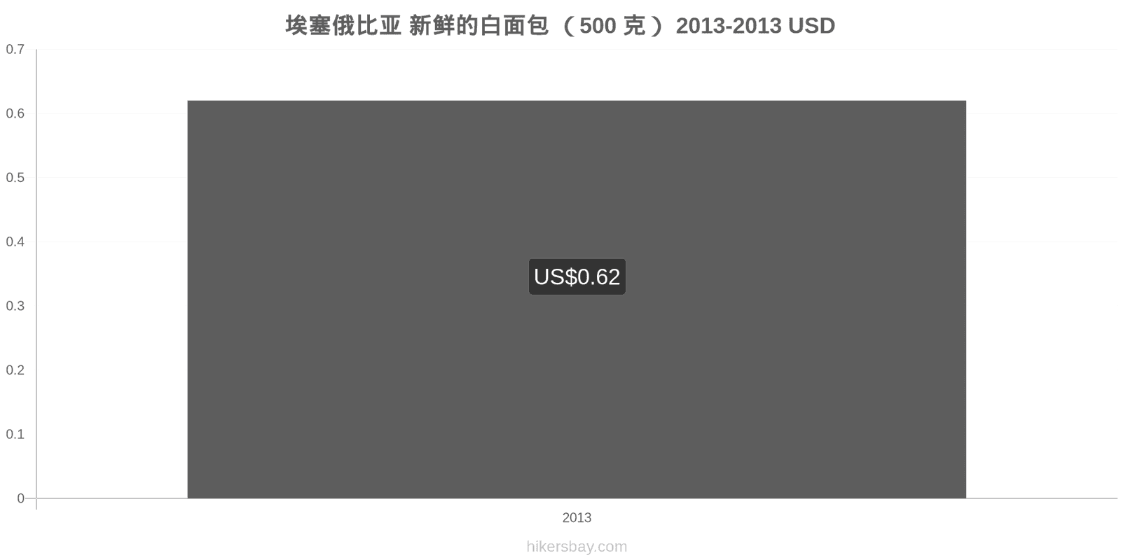 埃塞俄比亚 价格变动 一个新鲜白面包(500克) hikersbay.com