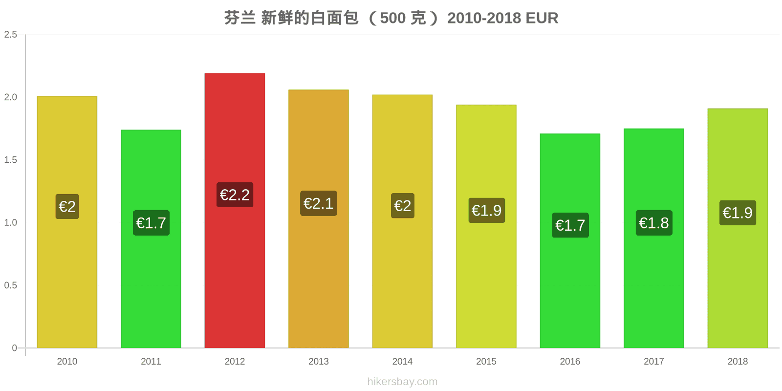 芬兰 价格变动 一个新鲜白面包(500克) hikersbay.com