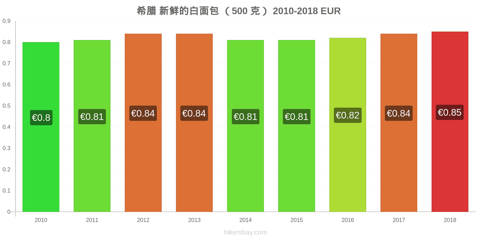 希腊 价格变动 一个新鲜白面包(500克) hikersbay.com