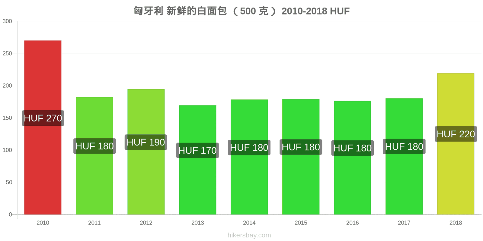 匈牙利 价格变动 一个新鲜白面包(500克) hikersbay.com