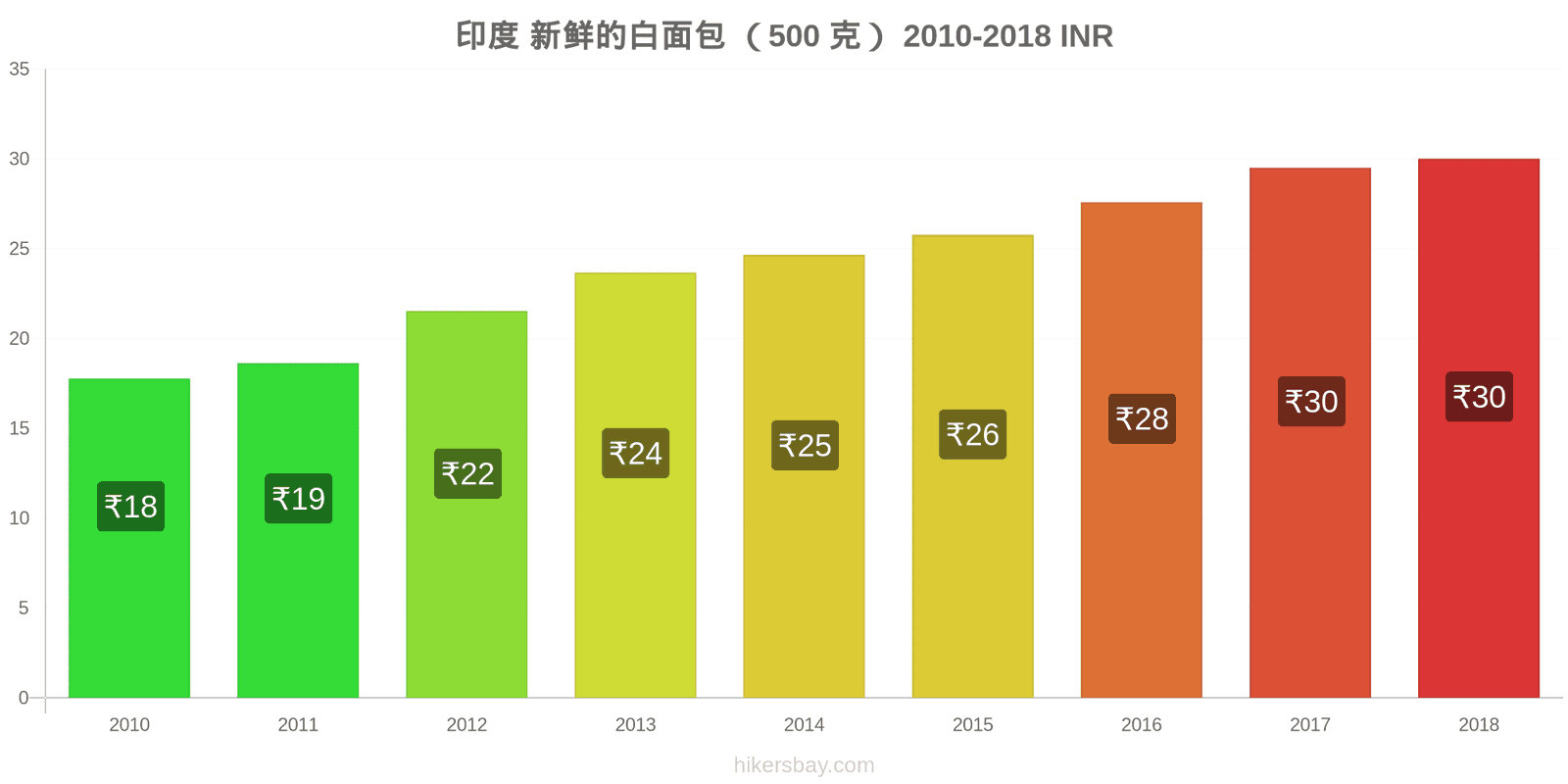 印度 价格变动 一个新鲜白面包(500克) hikersbay.com