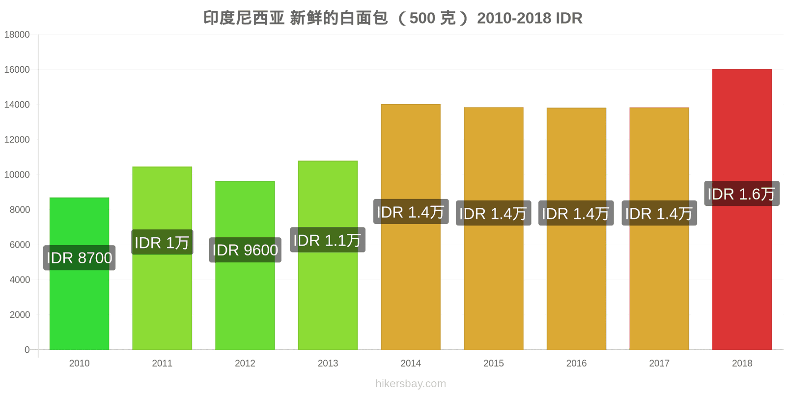 印度尼西亚 价格变动 一个新鲜白面包(500克) hikersbay.com