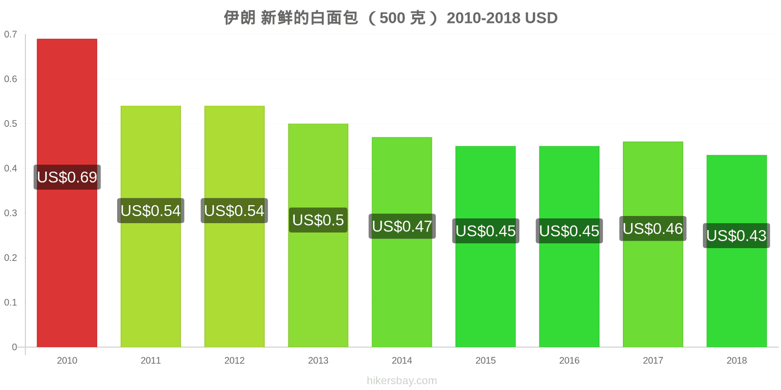 伊朗 价格变动 一个新鲜白面包(500克) hikersbay.com