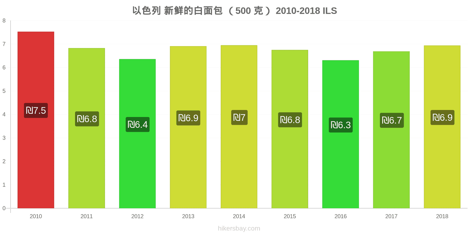 以色列 价格变动 一个新鲜白面包(500克) hikersbay.com