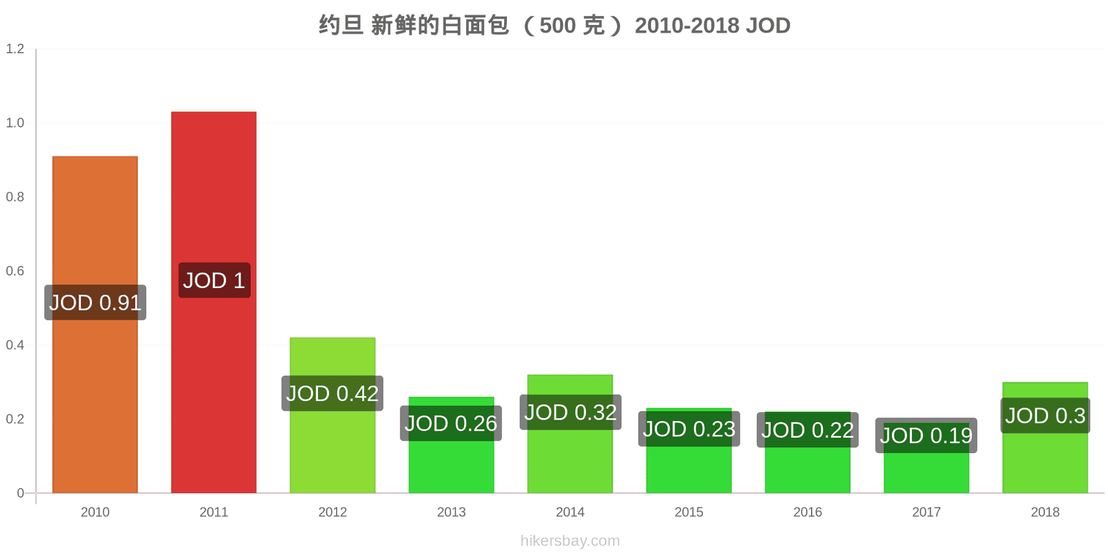 约旦 价格变动 一个新鲜白面包(500克) hikersbay.com