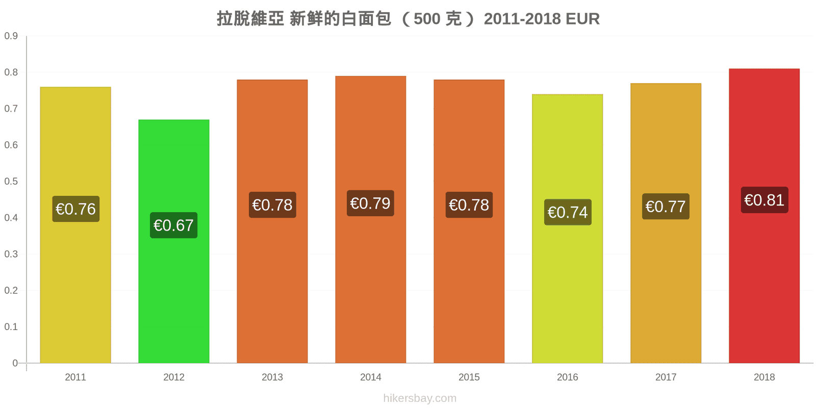 拉脫維亞 价格变动 一个新鲜白面包(500克) hikersbay.com