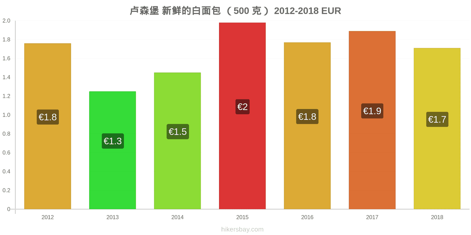 卢森堡 价格变动 一个新鲜白面包(500克) hikersbay.com