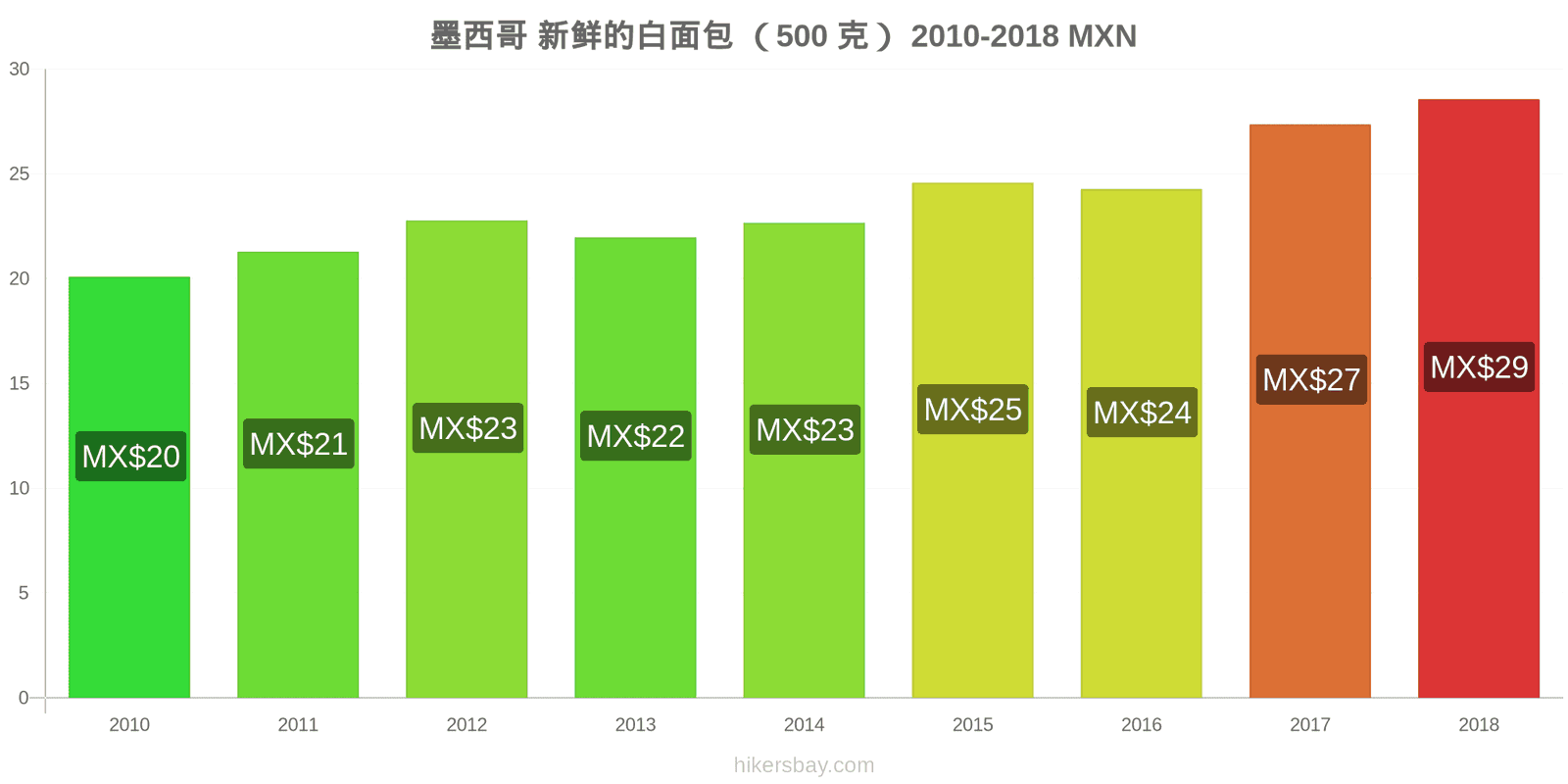 墨西哥 价格变动 一个新鲜白面包(500克) hikersbay.com