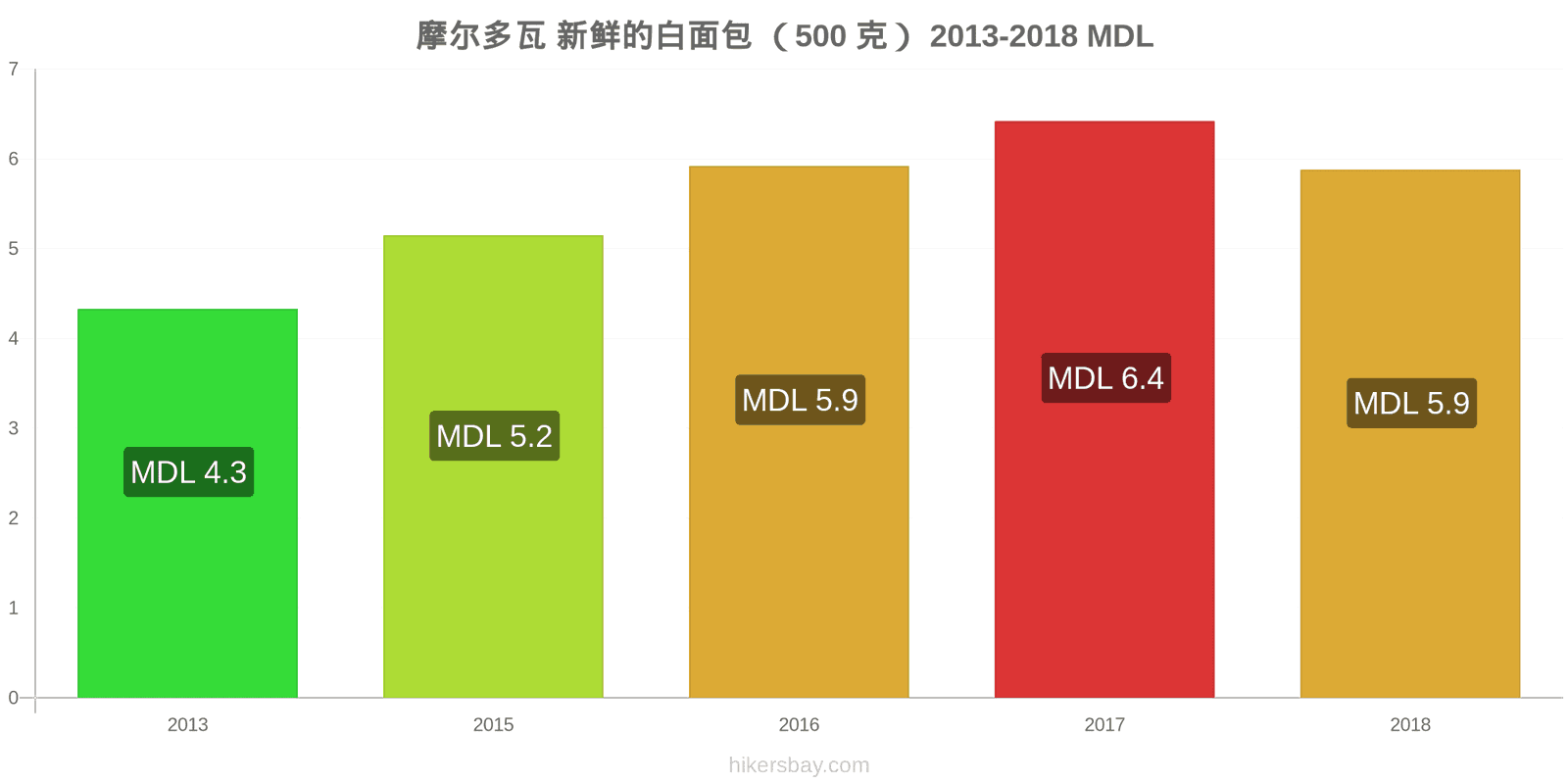 摩尔多瓦 价格变动 一个新鲜白面包(500克) hikersbay.com