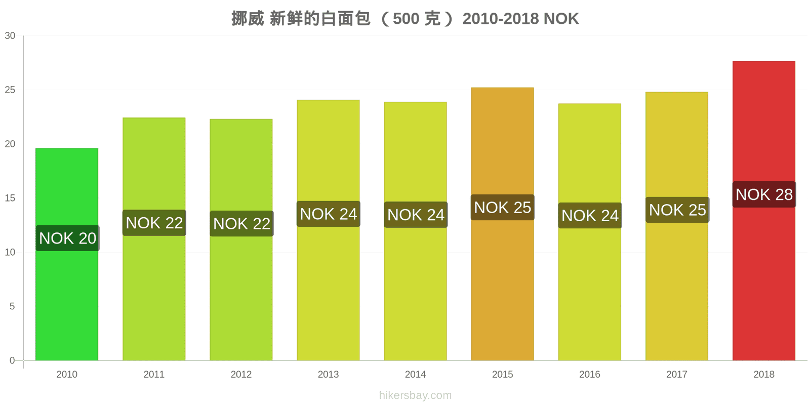 挪威 价格变动 一个新鲜白面包(500克) hikersbay.com