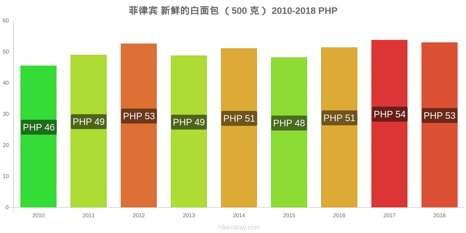 菲律宾 价格变动 一个新鲜白面包(500克) hikersbay.com