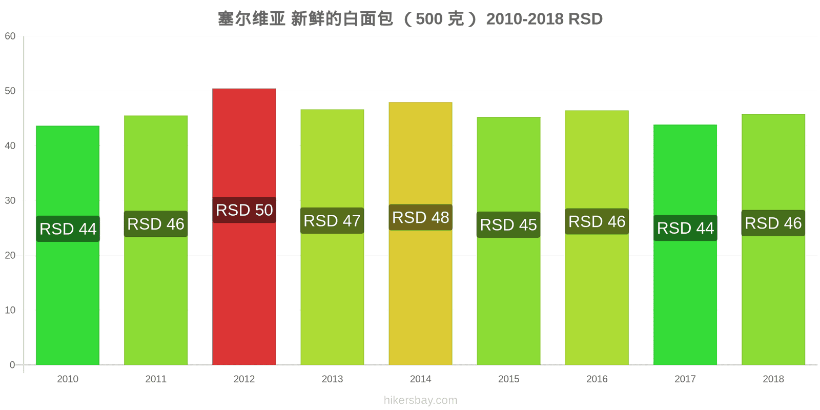 塞尔维亚 价格变动 一个新鲜白面包(500克) hikersbay.com