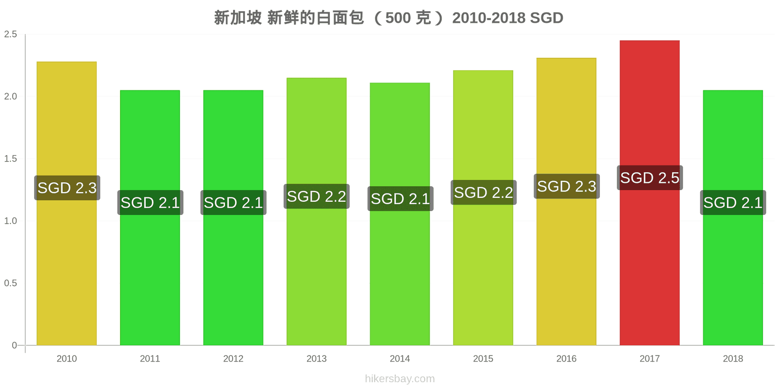 新加坡 价格变动 一个新鲜白面包(500克) hikersbay.com