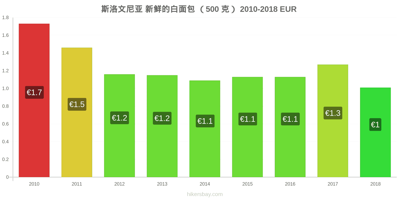 斯洛文尼亚 价格变动 一个新鲜白面包(500克) hikersbay.com