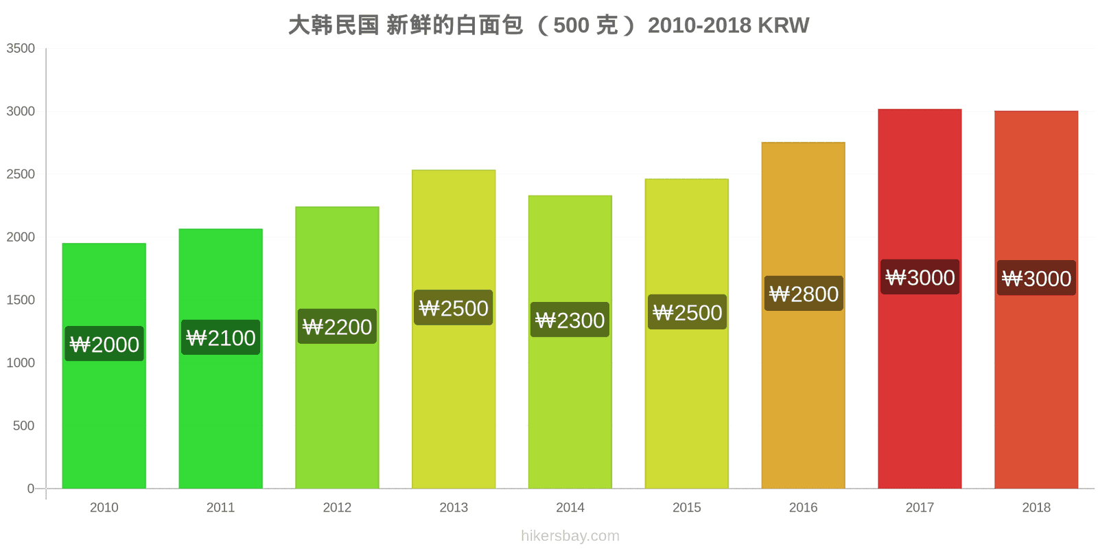 大韩民国 价格变动 一个新鲜白面包(500克) hikersbay.com