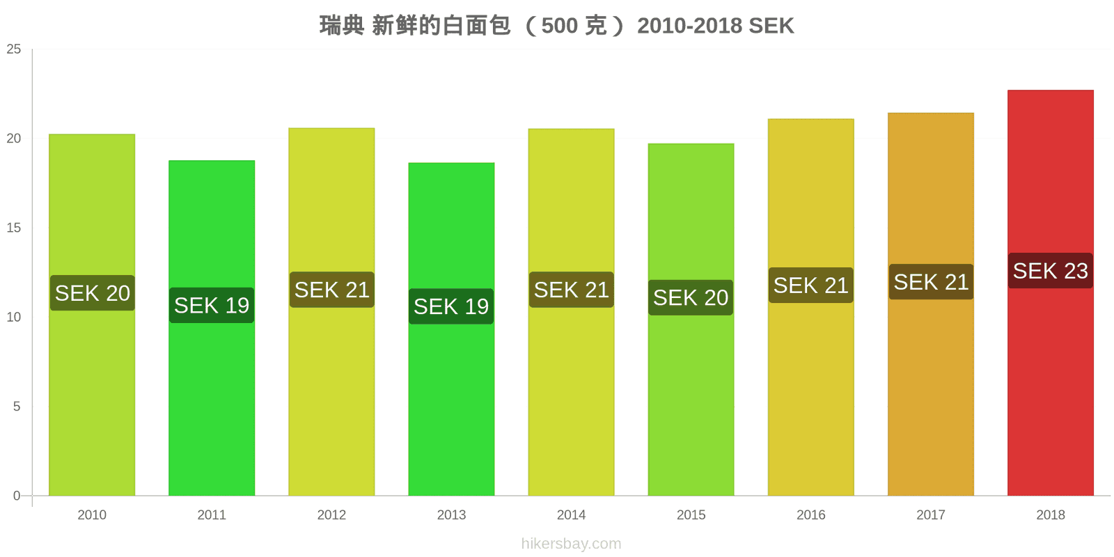 瑞典 价格变动 一个新鲜白面包(500克) hikersbay.com