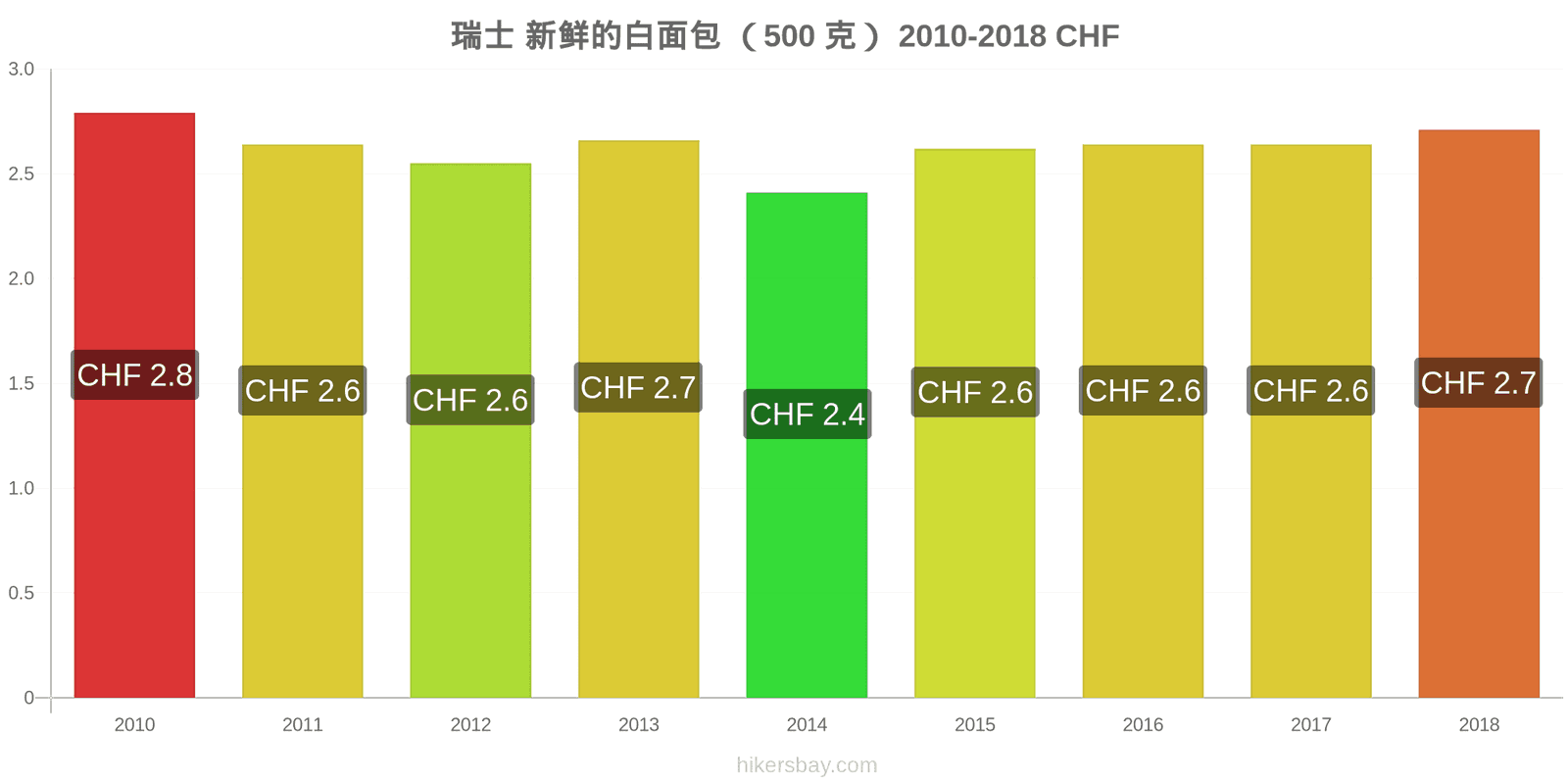 瑞士 价格变动 一个新鲜白面包(500克) hikersbay.com