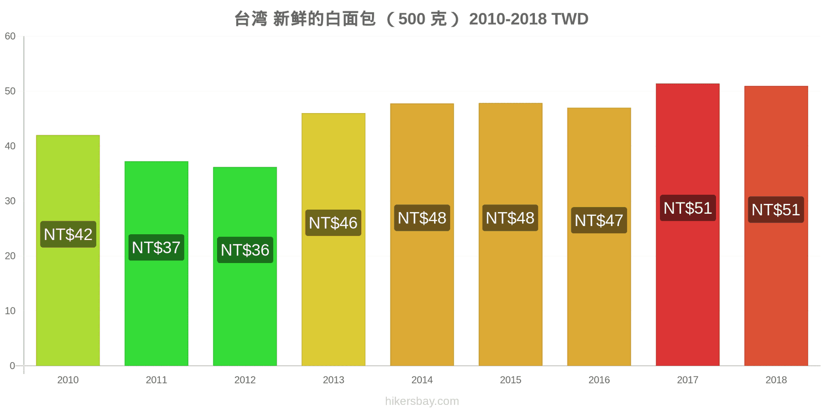 台湾 价格变动 一个新鲜白面包(500克) hikersbay.com