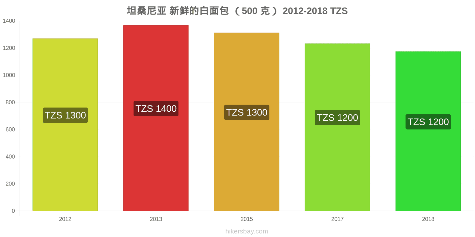 坦桑尼亚 价格变动 一个新鲜白面包(500克) hikersbay.com