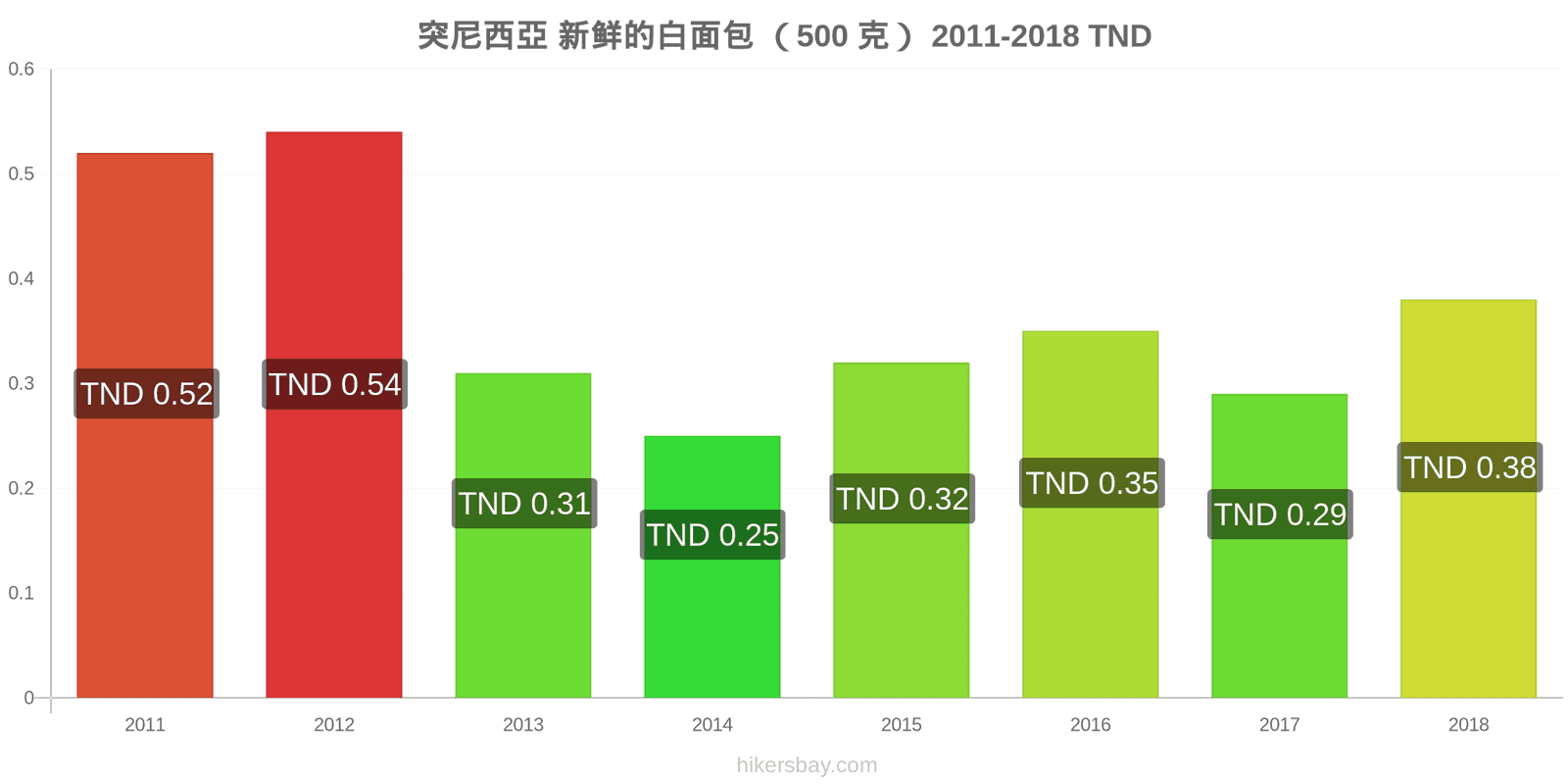 突尼西亞 价格变动 一个新鲜白面包(500克) hikersbay.com