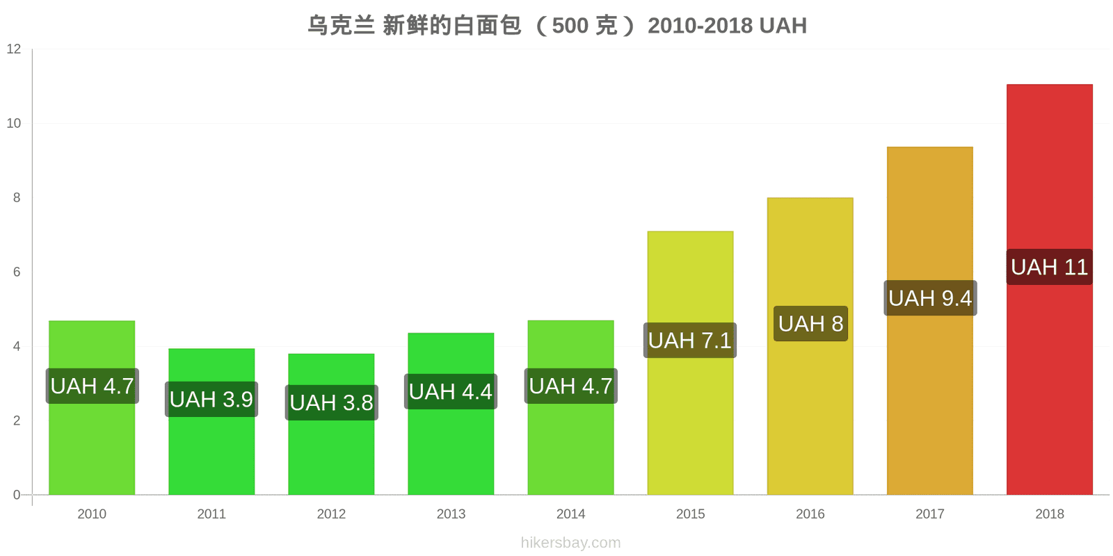 乌克兰 价格变动 一个新鲜白面包(500克) hikersbay.com