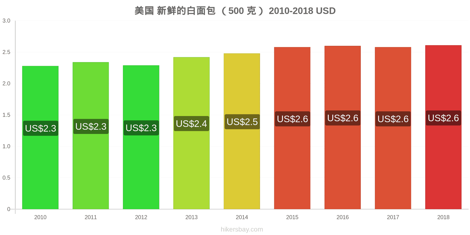 美国 价格变动 一个新鲜白面包(500克) hikersbay.com