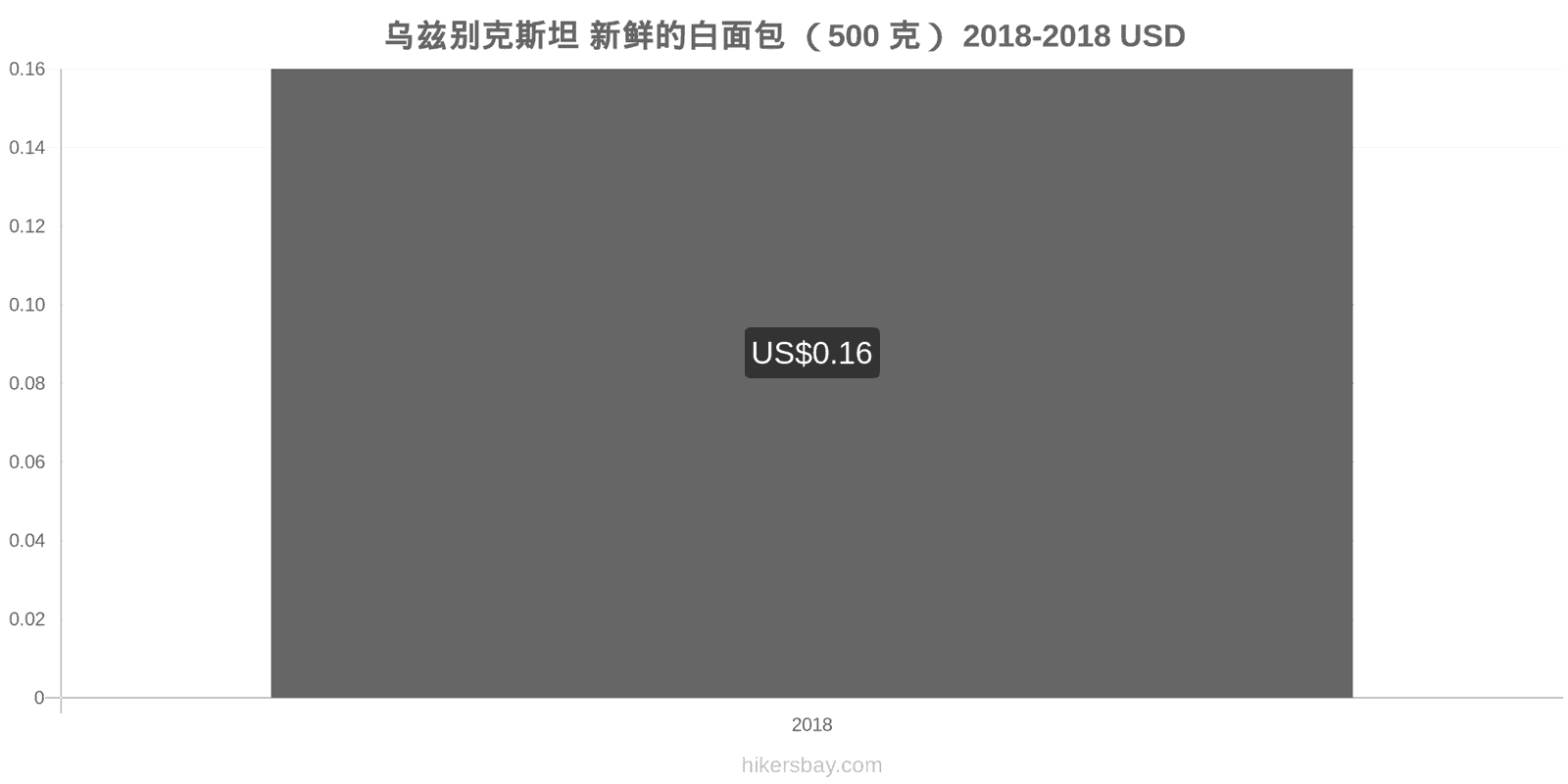 乌兹别克斯坦 价格变动 一个新鲜白面包(500克) hikersbay.com