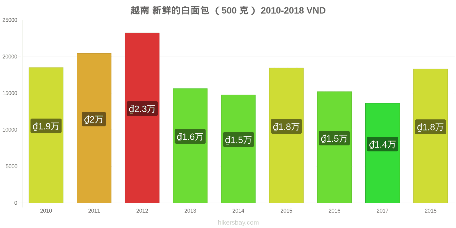 越南 价格变动 一个新鲜白面包(500克) hikersbay.com