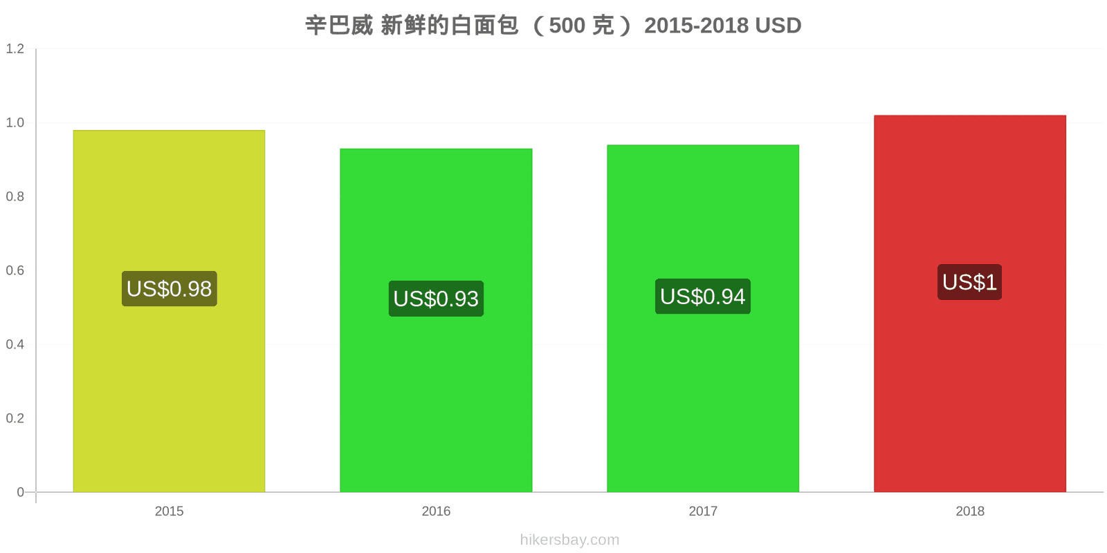 辛巴威 价格变动 一个新鲜白面包(500克) hikersbay.com