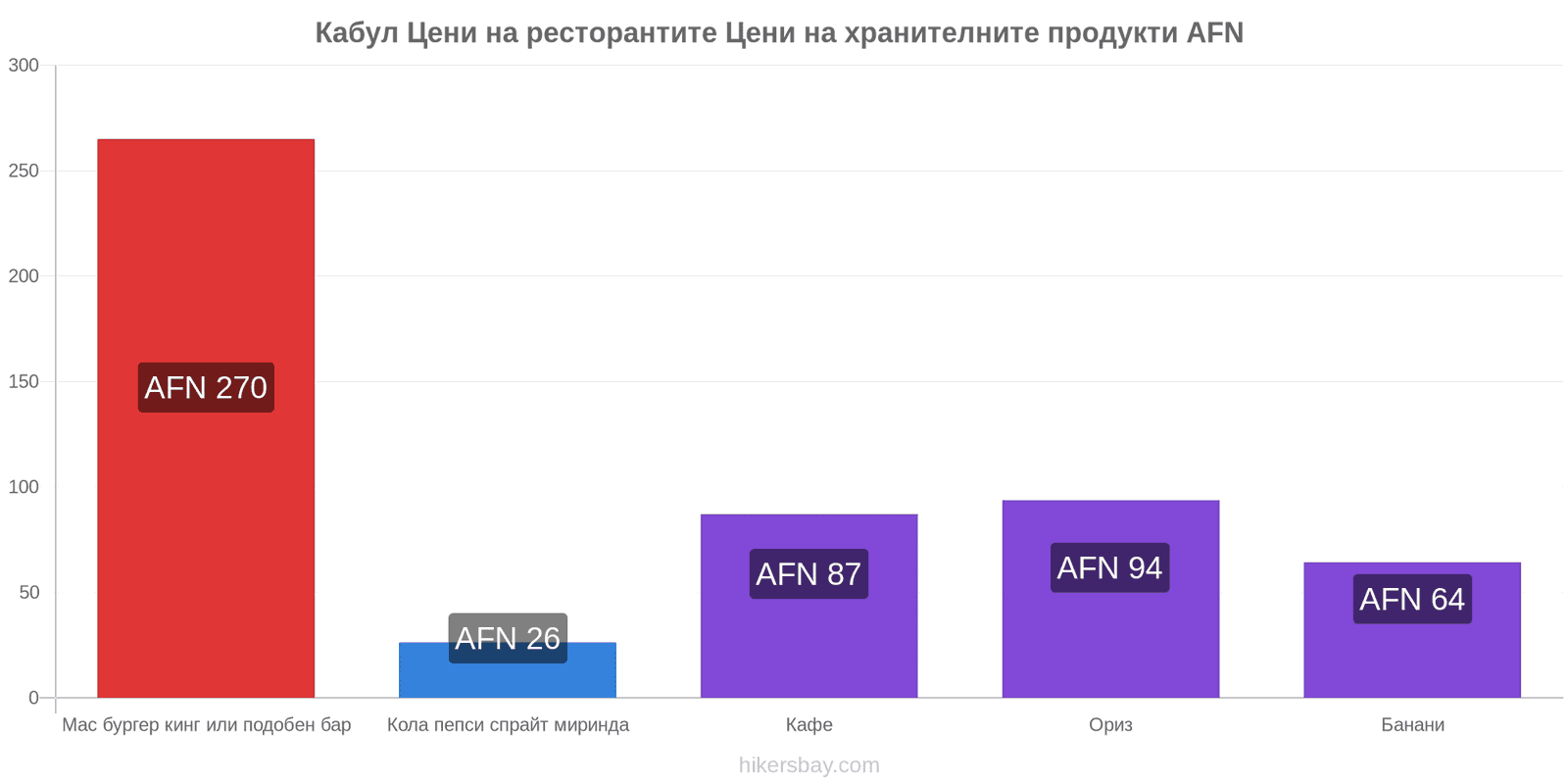 Кабул промени в цените hikersbay.com