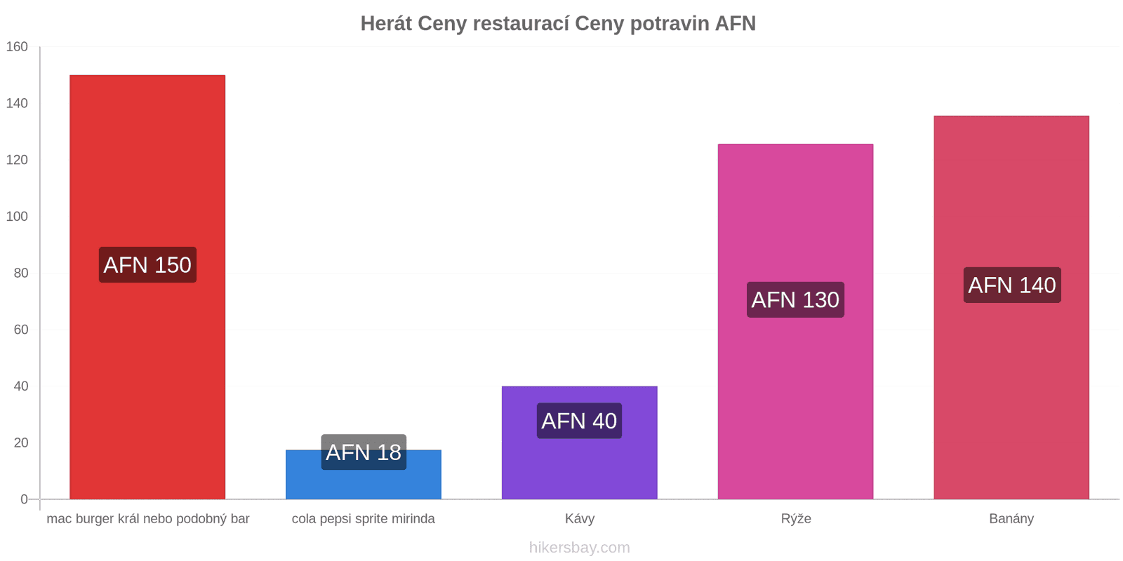 Herát změny cen hikersbay.com