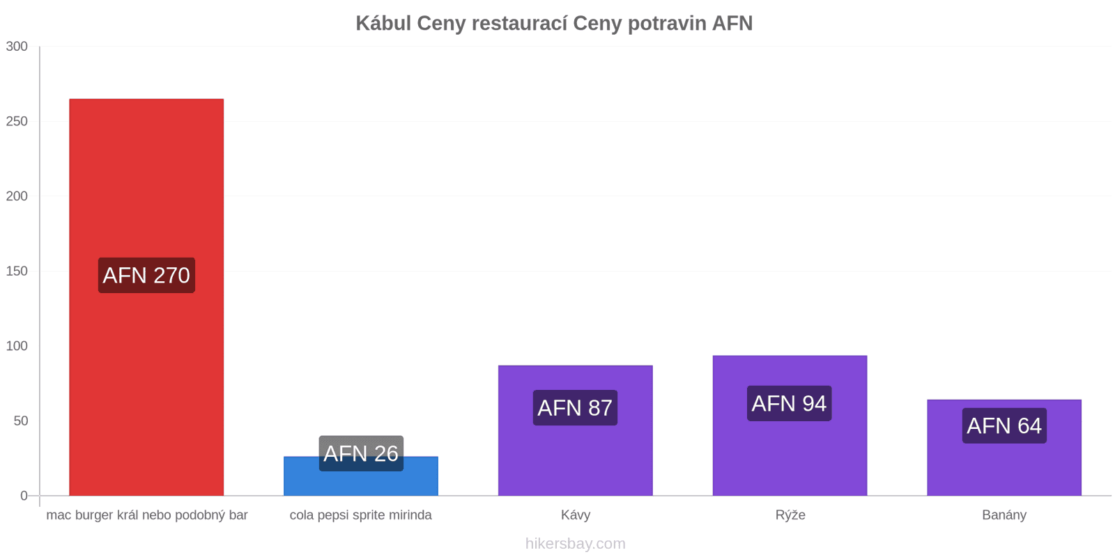 Kábul změny cen hikersbay.com