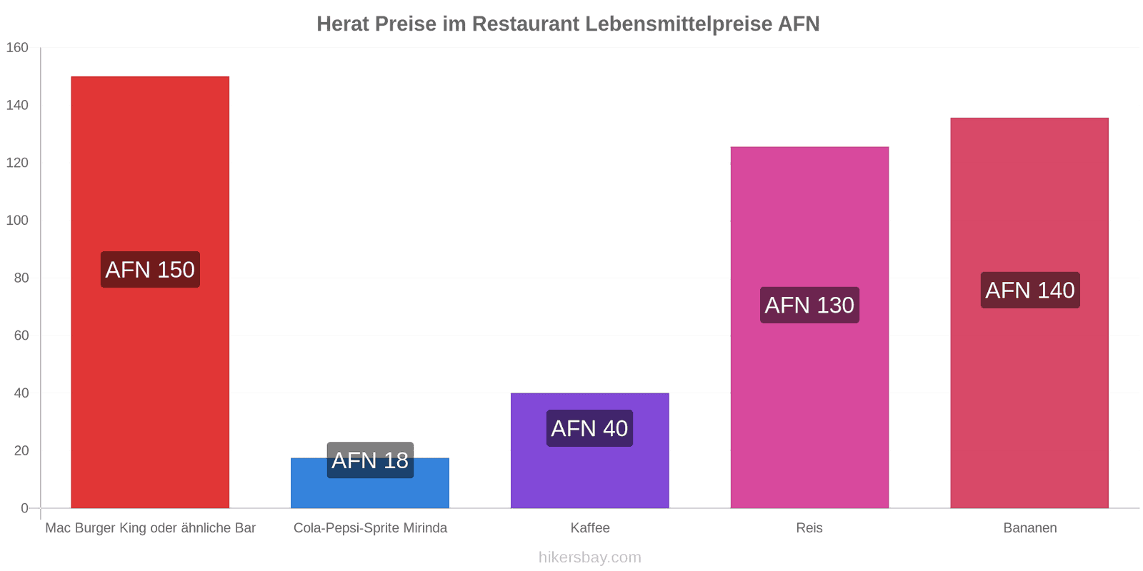 Herat Preisänderungen hikersbay.com