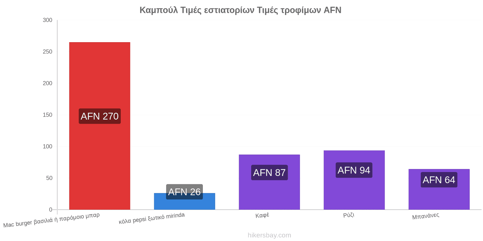 Καμπούλ αλλαγές τιμών hikersbay.com