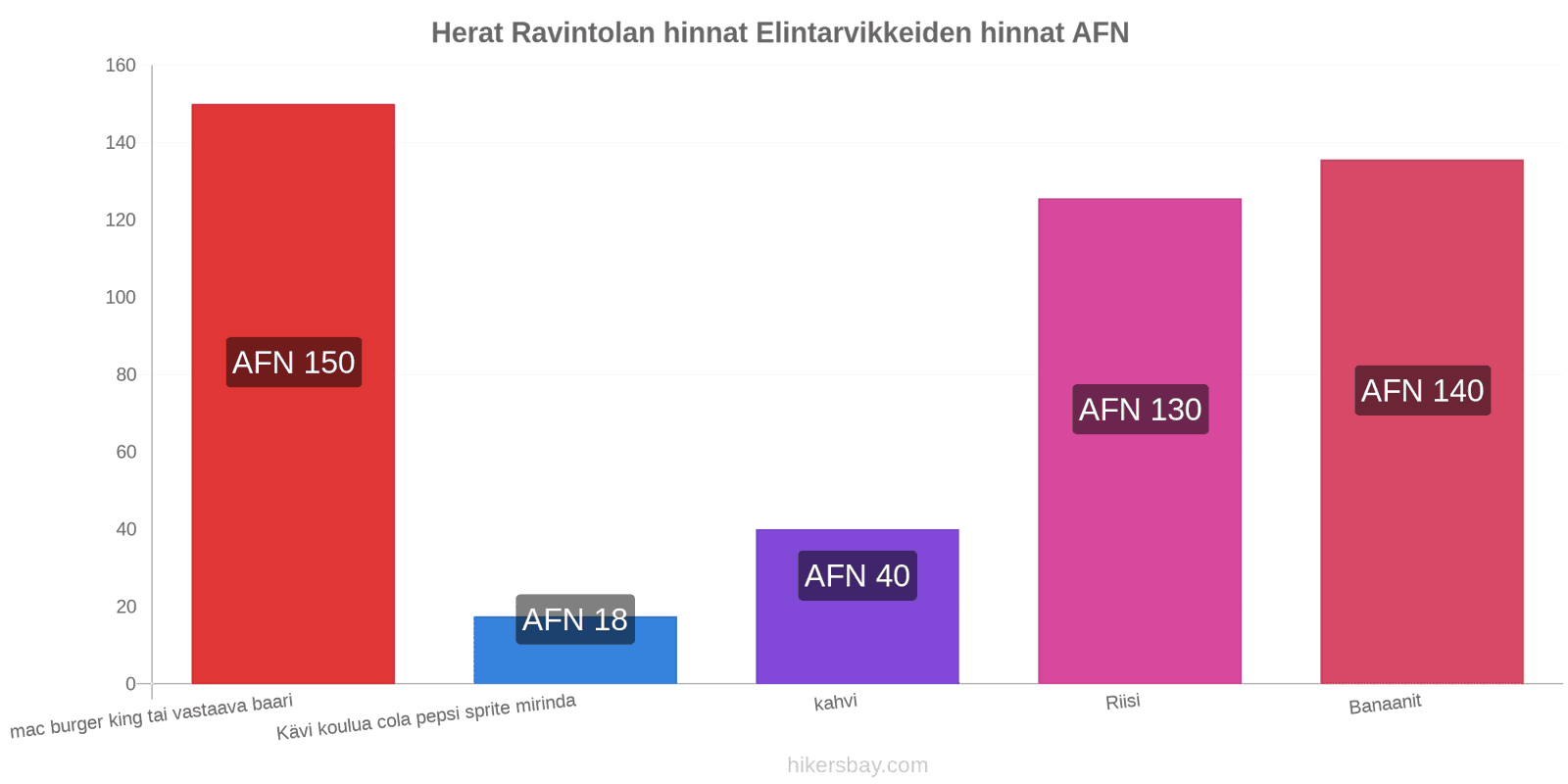 Herat hintojen muutokset hikersbay.com