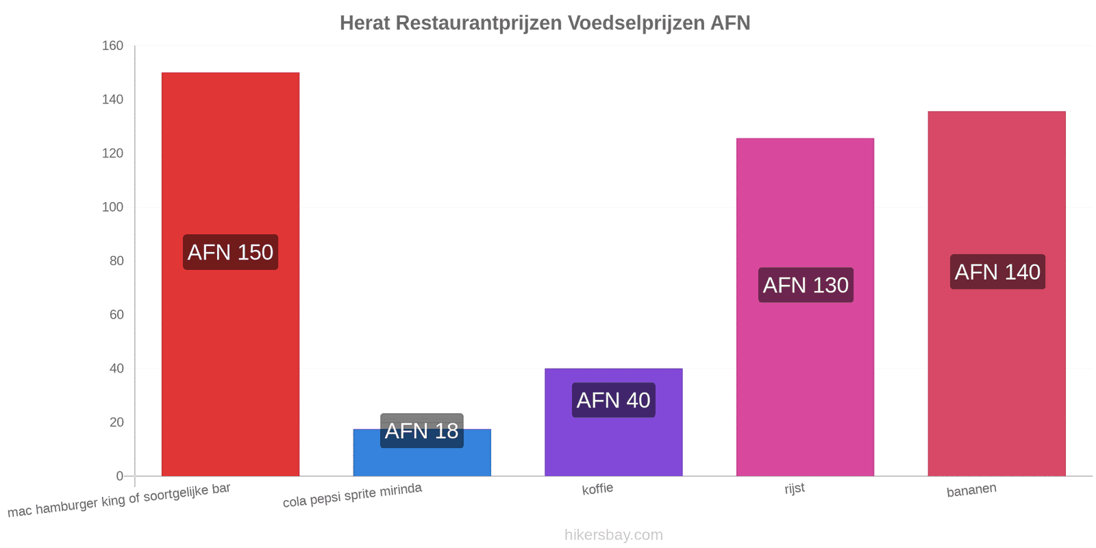 Herat prijswijzigingen hikersbay.com