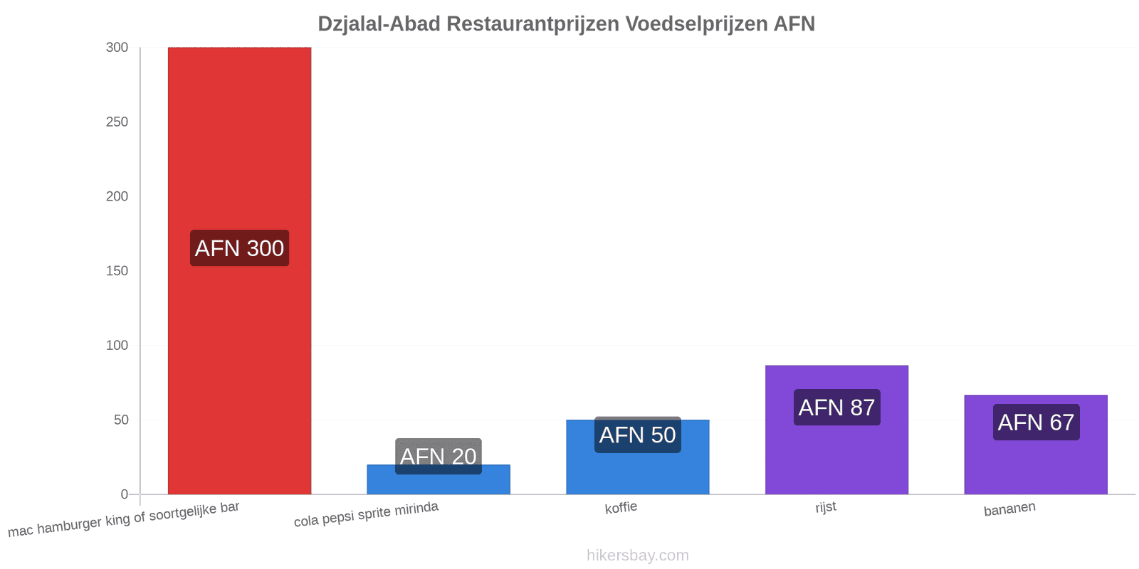 Dzjalal-Abad prijswijzigingen hikersbay.com