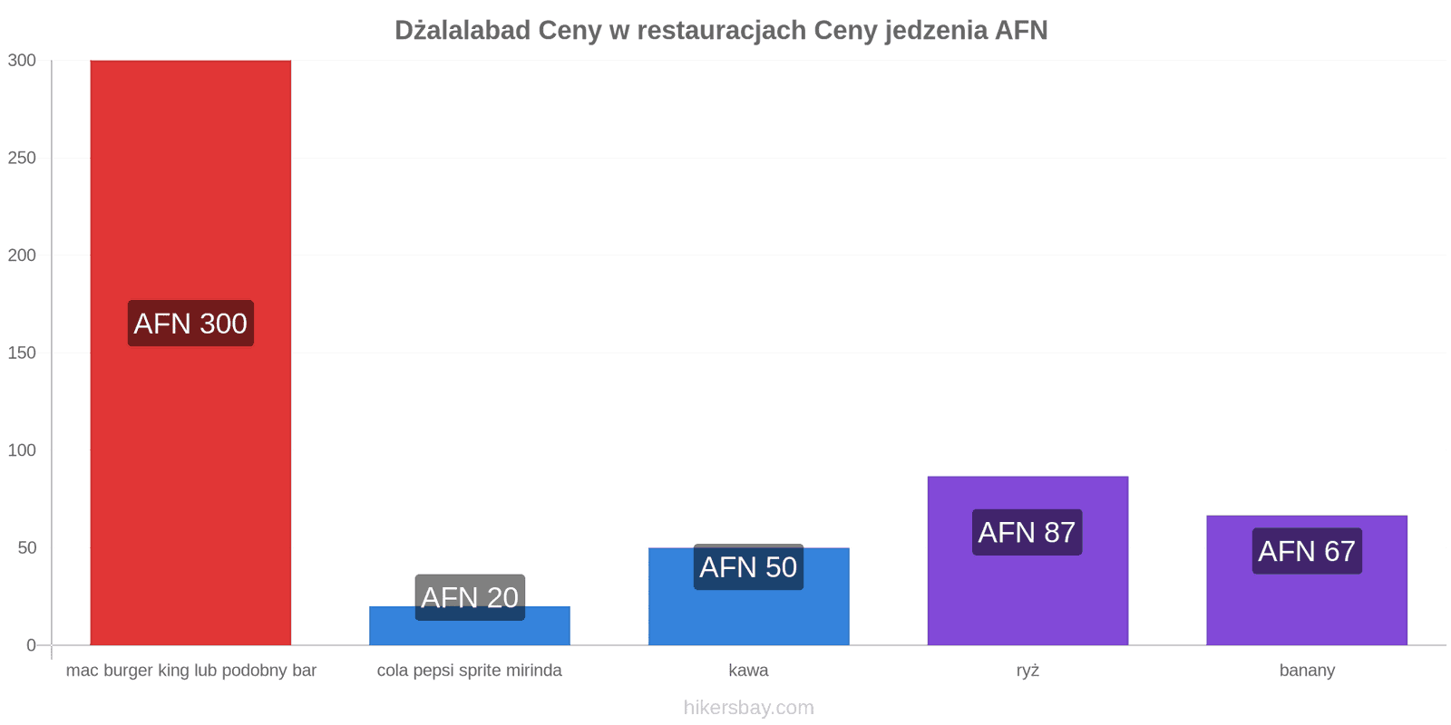 Dżalalabad zmiany cen hikersbay.com