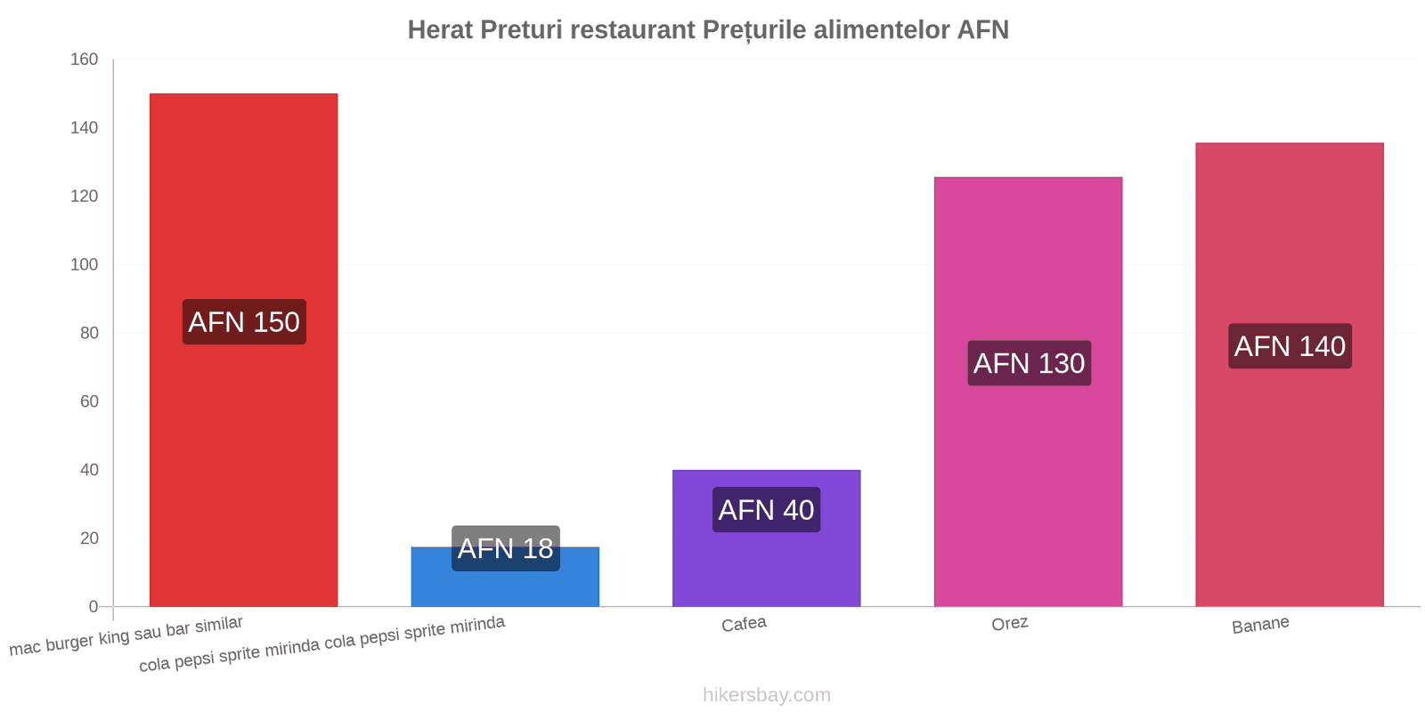 Herat schimbări de prețuri hikersbay.com