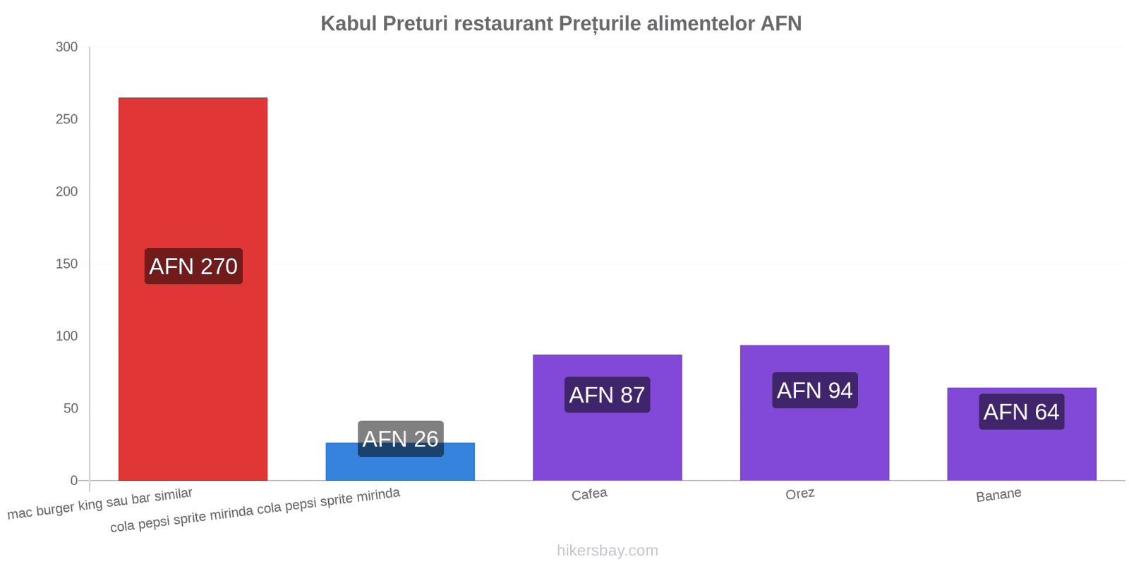 Kabul schimbări de prețuri hikersbay.com