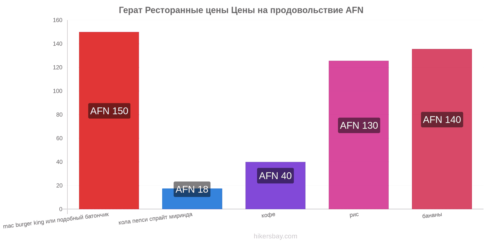 Герат изменения цен hikersbay.com