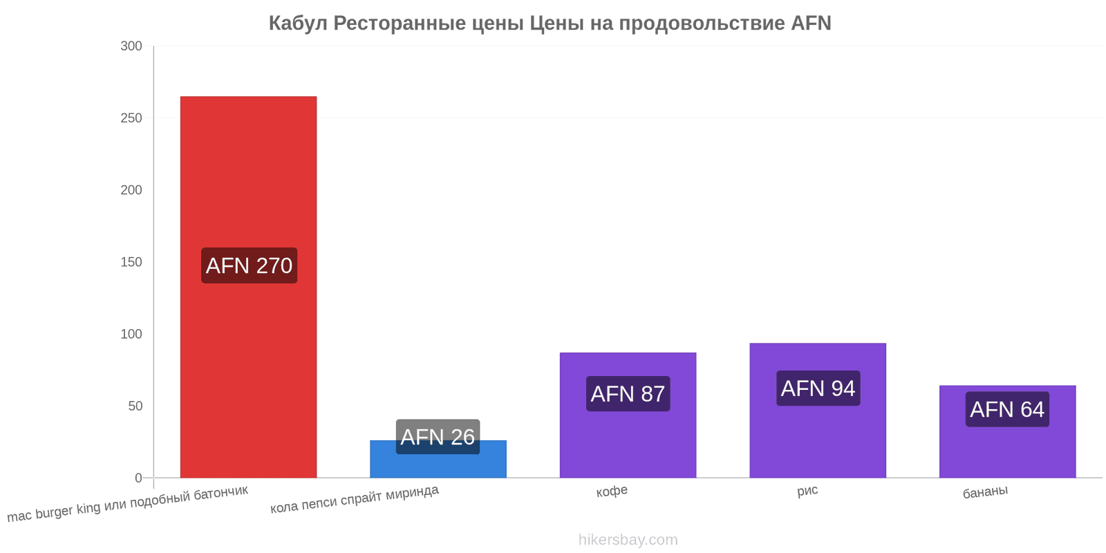 Кабул изменения цен hikersbay.com