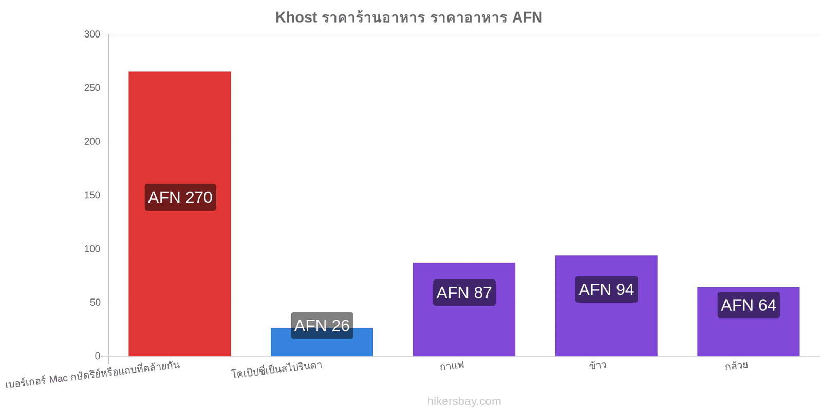 Khost การเปลี่ยนแปลงราคา hikersbay.com